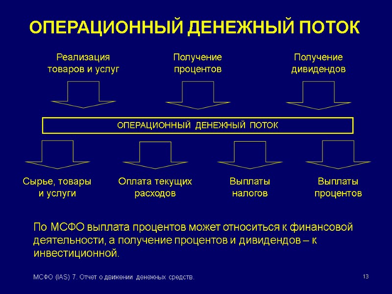 13 МСФО (IAS) 7. Отчет о движении денежных средств. ОПЕРАЦИОННЫЙ ДЕНЕЖНЫЙ ПОТОК Реализация товаров
